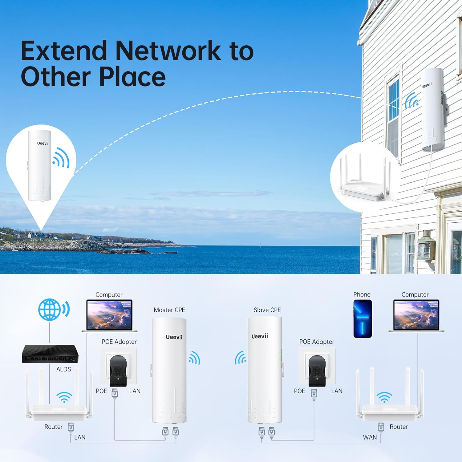 CPE450 Wireless Bridge and WR3000K Wifi Router Kit, 5.8G 3KM Point to Point Wireless Bridge Outdoor to Shop Barn Garage Building Network Kit Solution, Outdoor Wifi Bridge(2Pcs), Plug and Play