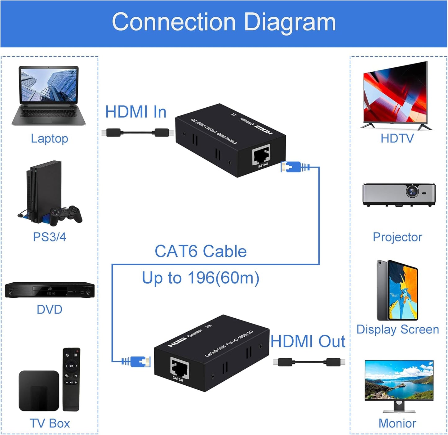 HDMI Extender 196Ft HDMI over Single Cat5E/6/7 HDMI Repeater HDMI Balun Sender Transmitter Receiver Support 1080P 3D HDMI 1.4A HDCP EDID